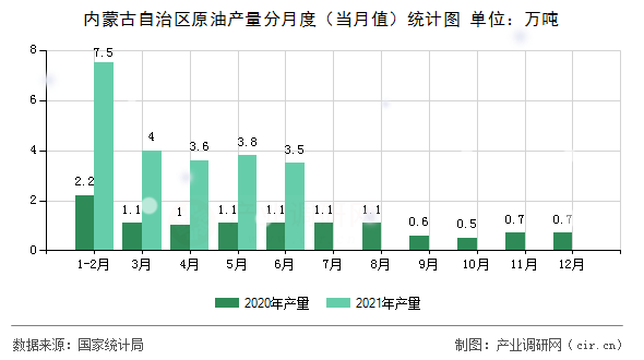 內(nèi)蒙古自治區(qū)原油產(chǎn)量分月度（當(dāng)月值）統(tǒng)計圖
