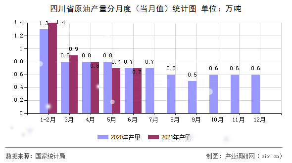 四川省原油產(chǎn)量分月度（當(dāng)月值）統(tǒng)計(jì)圖