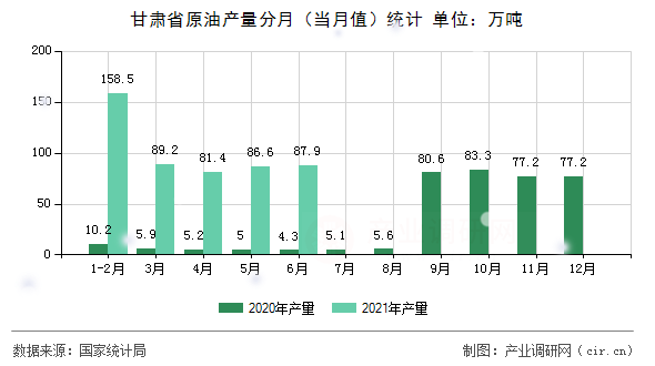 甘肅省原油產(chǎn)量分月（當(dāng)月值）統(tǒng)計(jì)