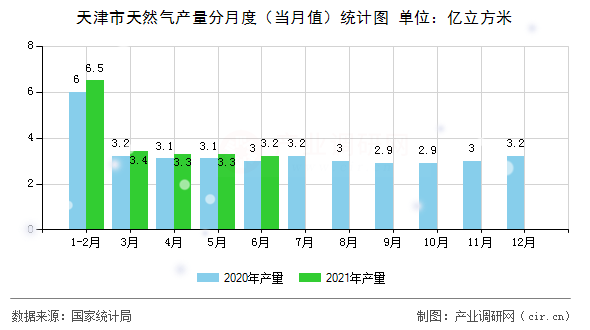 天津市天然氣產(chǎn)量分月度（當(dāng)月值）統(tǒng)計圖