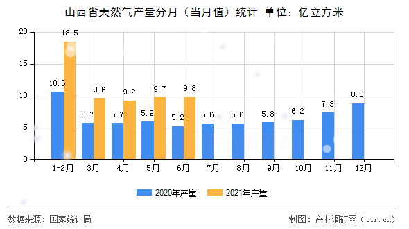 山西省天然氣產(chǎn)量分月（當(dāng)月值）統(tǒng)計