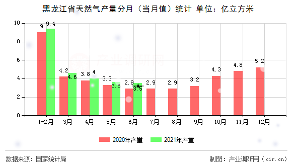 黑龍江省天然氣產(chǎn)量分月（當(dāng)月值）統(tǒng)計