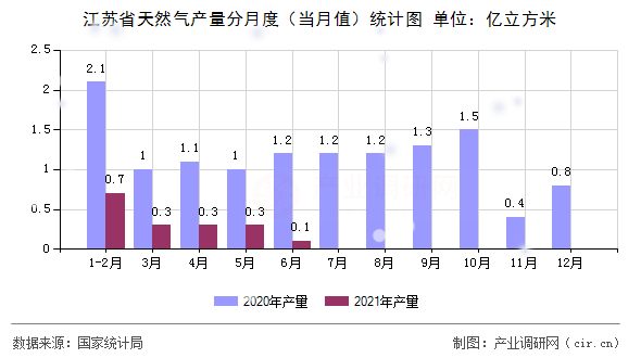 江蘇省天然氣產(chǎn)量分月度（當(dāng)月值）統(tǒng)計圖