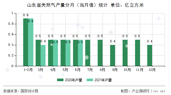 山東省天然氣產(chǎn)量分月（當(dāng)月值）統(tǒng)計
