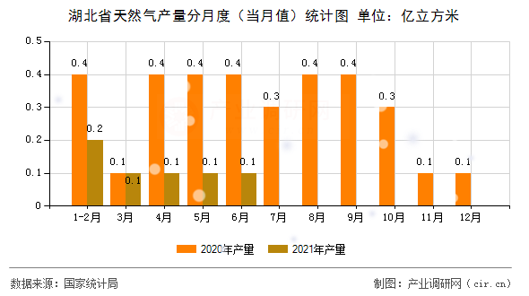 湖北省天然氣產(chǎn)量分月度（當(dāng)月值）統(tǒng)計(jì)圖