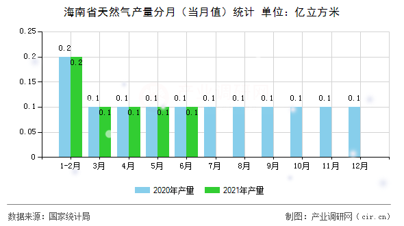 海南省天然氣產(chǎn)量分月（當月值）統(tǒng)計