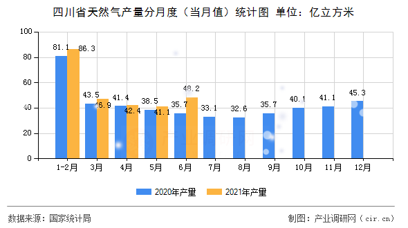 四川省天然氣產(chǎn)量分月度（當(dāng)月值）統(tǒng)計(jì)圖