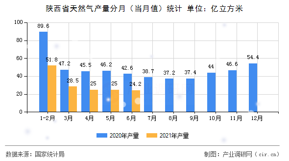 陜西省天然氣產(chǎn)量分月（當(dāng)月值）統(tǒng)計