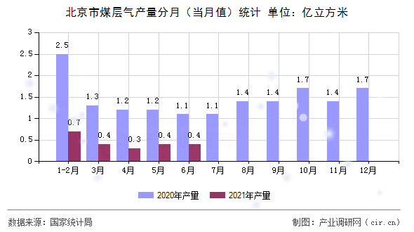 北京市煤層氣產(chǎn)量分月（當月值）統(tǒng)計