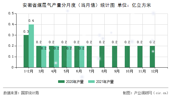 安徽省煤層氣產(chǎn)量分月度（當月值）統(tǒng)計圖
