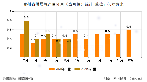 貴州省煤層氣產(chǎn)量分月（當(dāng)月值）統(tǒng)計