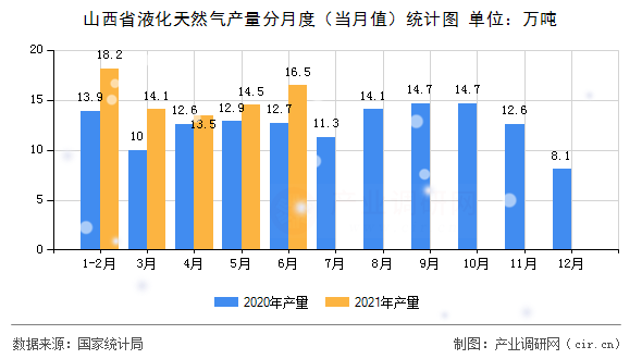 山西省液化天然氣產量分月度（當月值）統計圖