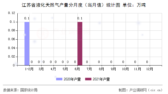 江蘇省液化天然氣產(chǎn)量分月度（當月值）統(tǒng)計圖