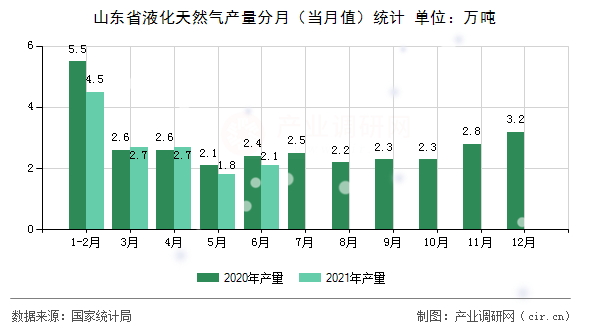山東省液化天然氣產量分月（當月值）統(tǒng)計