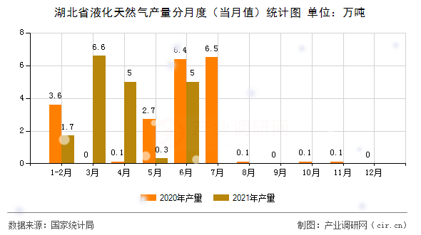 湖北省液化天然氣產(chǎn)量分月度（當月值）統(tǒng)計圖
