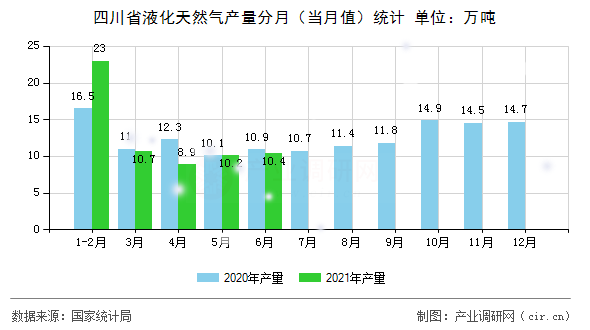四川省液化天然氣產(chǎn)量分月（當(dāng)月值）統(tǒng)計
