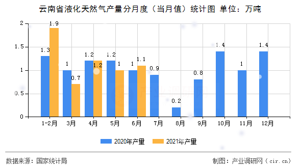 云南省液化天然氣產(chǎn)量分月度（當(dāng)月值）統(tǒng)計(jì)圖