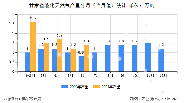 甘肅省液化天然氣產(chǎn)量分月（當(dāng)月值）統(tǒng)計(jì)