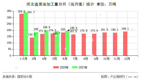 河北省原油加工量分月（當月值）統(tǒng)計