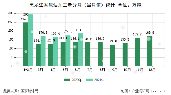 黑龍江省原油加工量分月（當(dāng)月值）統(tǒng)計(jì)