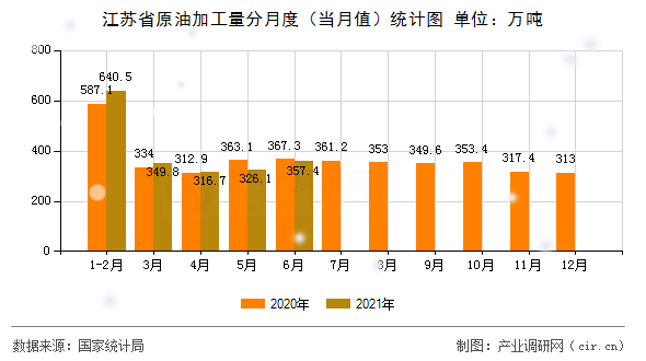 江蘇省原油加工量分月度（當(dāng)月值）統(tǒng)計(jì)圖