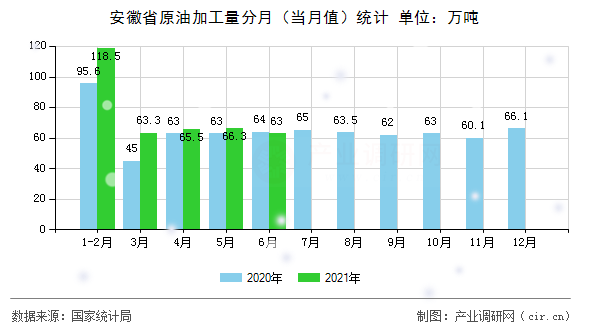 安徽省原油加工量分月（當月值）統(tǒng)計