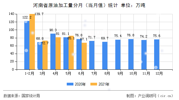 河南省原油加工量分月（當月值）統(tǒng)計