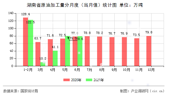 湖南省原油加工量分月度（當(dāng)月值）統(tǒng)計(jì)圖