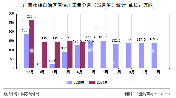 廣西壯族自治區(qū)原油加工量分月（當月值）統(tǒng)計
