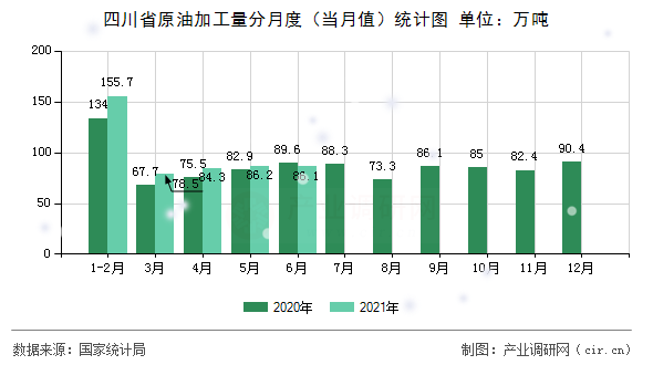 四川省原油加工量分月度（當(dāng)月值）統(tǒng)計(jì)圖