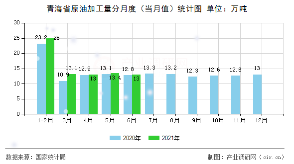 青海省原油加工量分月度（當(dāng)月值）統(tǒng)計圖