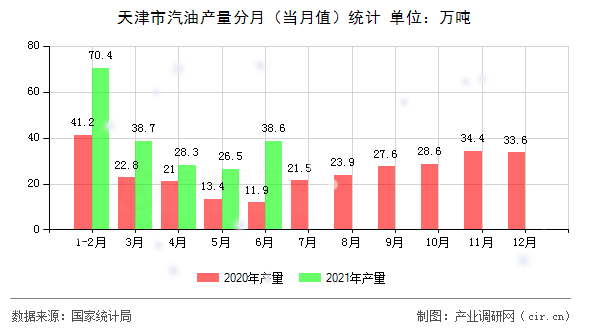 天津市汽油產(chǎn)量分月（當(dāng)月值）統(tǒng)計