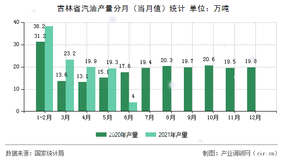 吉林省汽油產(chǎn)量分月（當(dāng)月值）統(tǒng)計