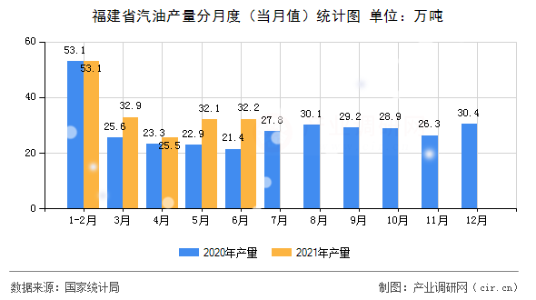 福建省汽油產(chǎn)量分月度（當(dāng)月值）統(tǒng)計(jì)圖
