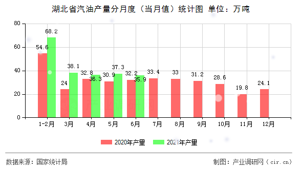 湖北省汽油產(chǎn)量分月度（當月值）統(tǒng)計圖