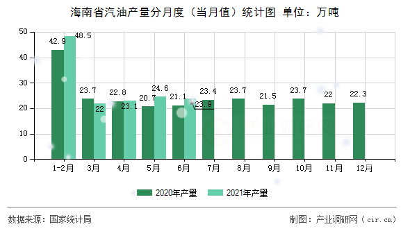 海南省汽油產(chǎn)量分月度（當月值）統(tǒng)計圖