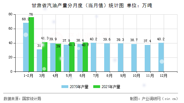 甘肅省汽油產(chǎn)量分月度（當(dāng)月值）統(tǒng)計圖