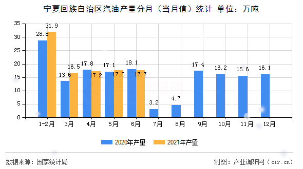 寧夏回族自治區(qū)汽油產(chǎn)量分月（當月值）統(tǒng)計