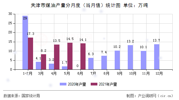 天津市煤油產(chǎn)量分月度（當(dāng)月值）統(tǒng)計圖