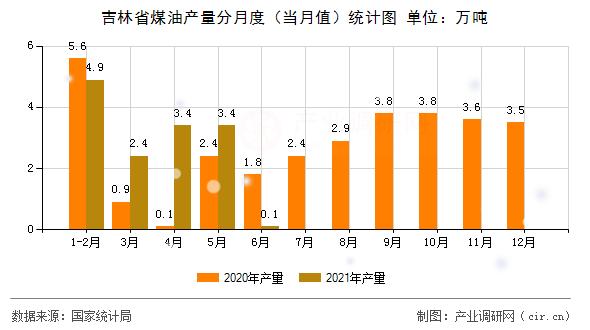 吉林省煤油產(chǎn)量分月度（當(dāng)月值）統(tǒng)計(jì)圖