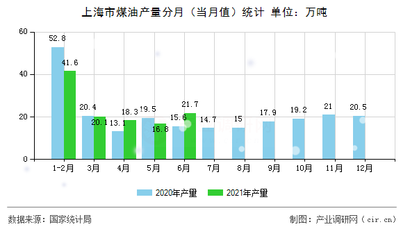 上海市煤油產(chǎn)量分月（當月值）統(tǒng)計