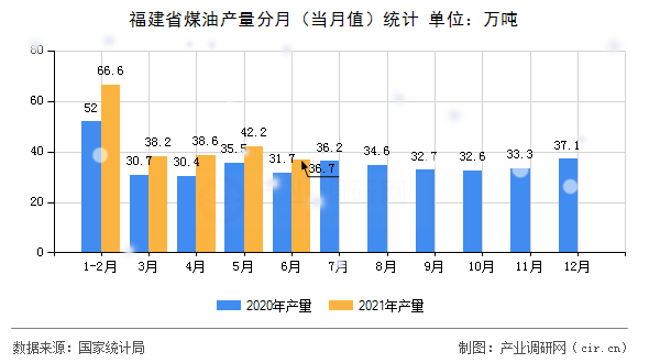 福建省煤油產(chǎn)量分月（當(dāng)月值）統(tǒng)計
