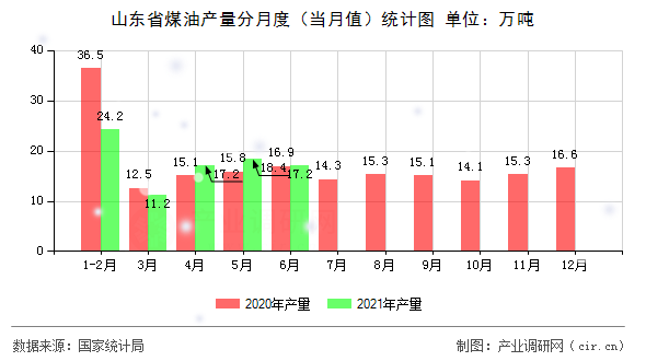 山東省煤油產(chǎn)量分月度（當(dāng)月值）統(tǒng)計(jì)圖