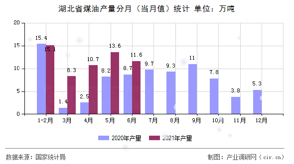 湖北省煤油產(chǎn)量分月（當(dāng)月值）統(tǒng)計(jì)