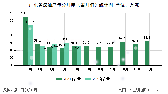 廣東省煤油產(chǎn)量分月度（當月值）統(tǒng)計圖