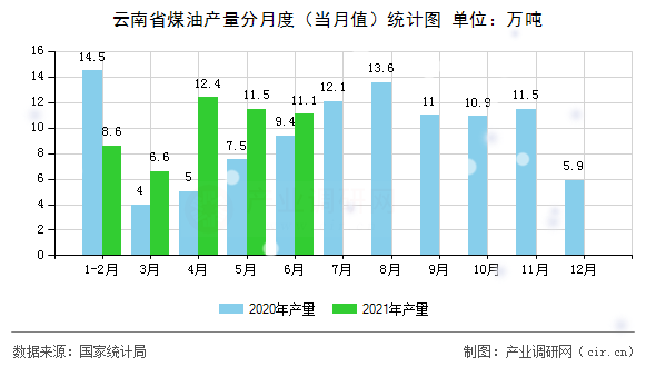 云南省煤油產(chǎn)量分月度（當(dāng)月值）統(tǒng)計(jì)圖