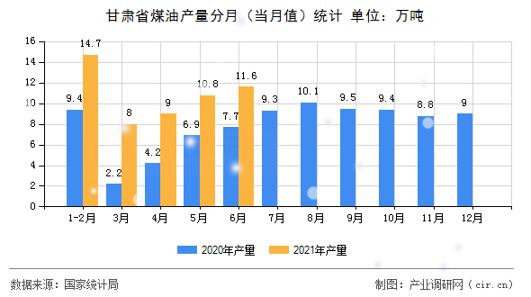 甘肅省煤油產(chǎn)量分月（當月值）統(tǒng)計