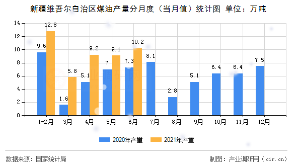 新疆維吾爾自治區(qū)煤油產(chǎn)量分月度（當(dāng)月值）統(tǒng)計圖