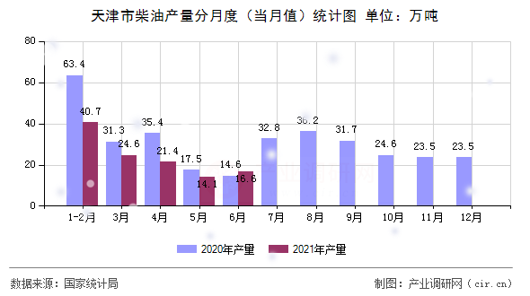 天津市柴油產(chǎn)量分月度（當(dāng)月值）統(tǒng)計圖