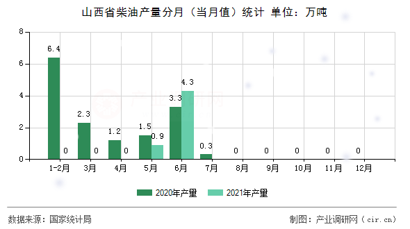 山西省柴油產(chǎn)量分月（當月值）統(tǒng)計